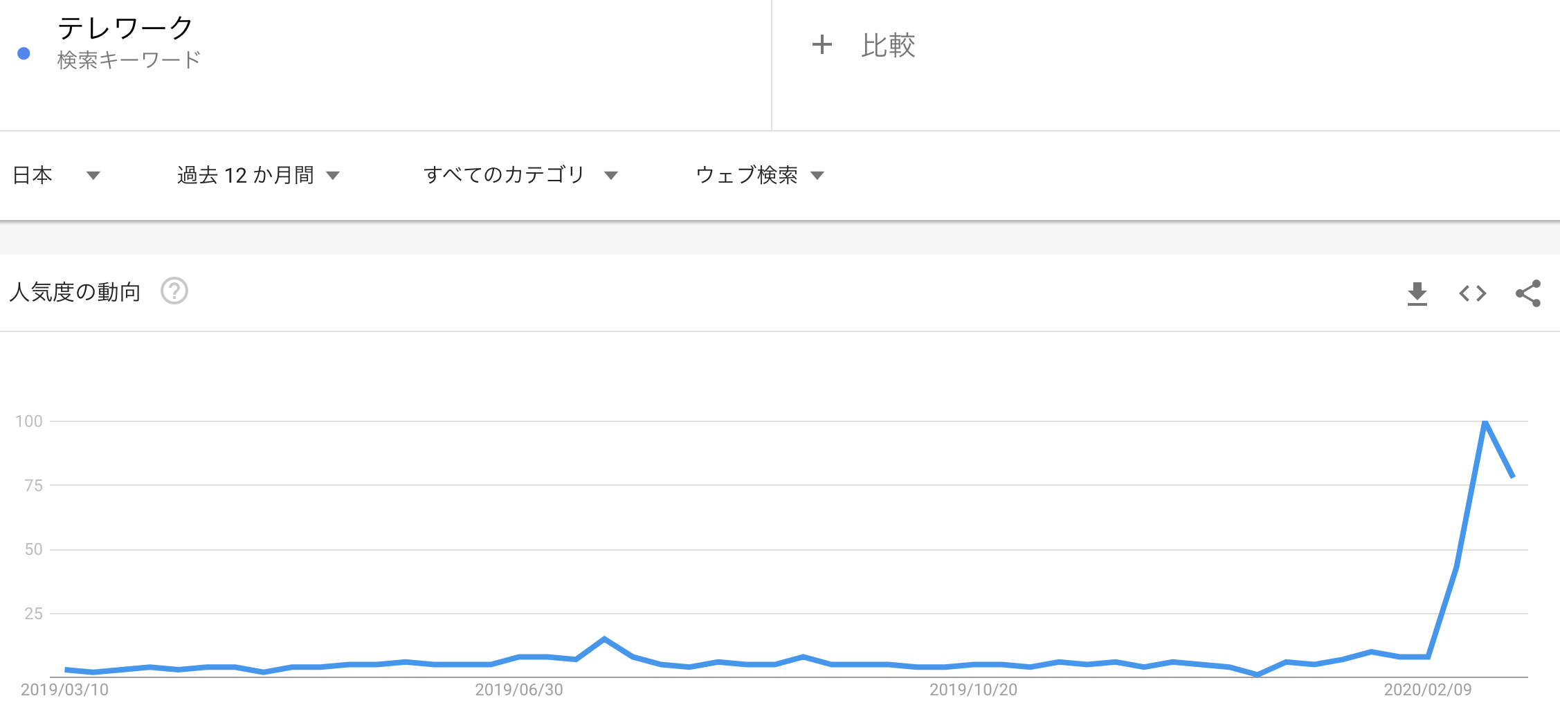 テレワークの検索ボリューム